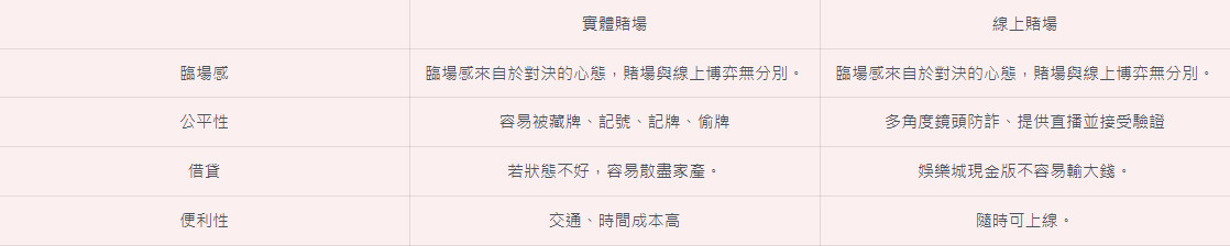 王者娛樂城-線上/賭場博弈與現實賭場的區別,娛樂城,娛樂城推薦,泊樂娛樂城,百家樂,老虎機,捕魚遊戲,運彩,棋牌,彩球,彩票